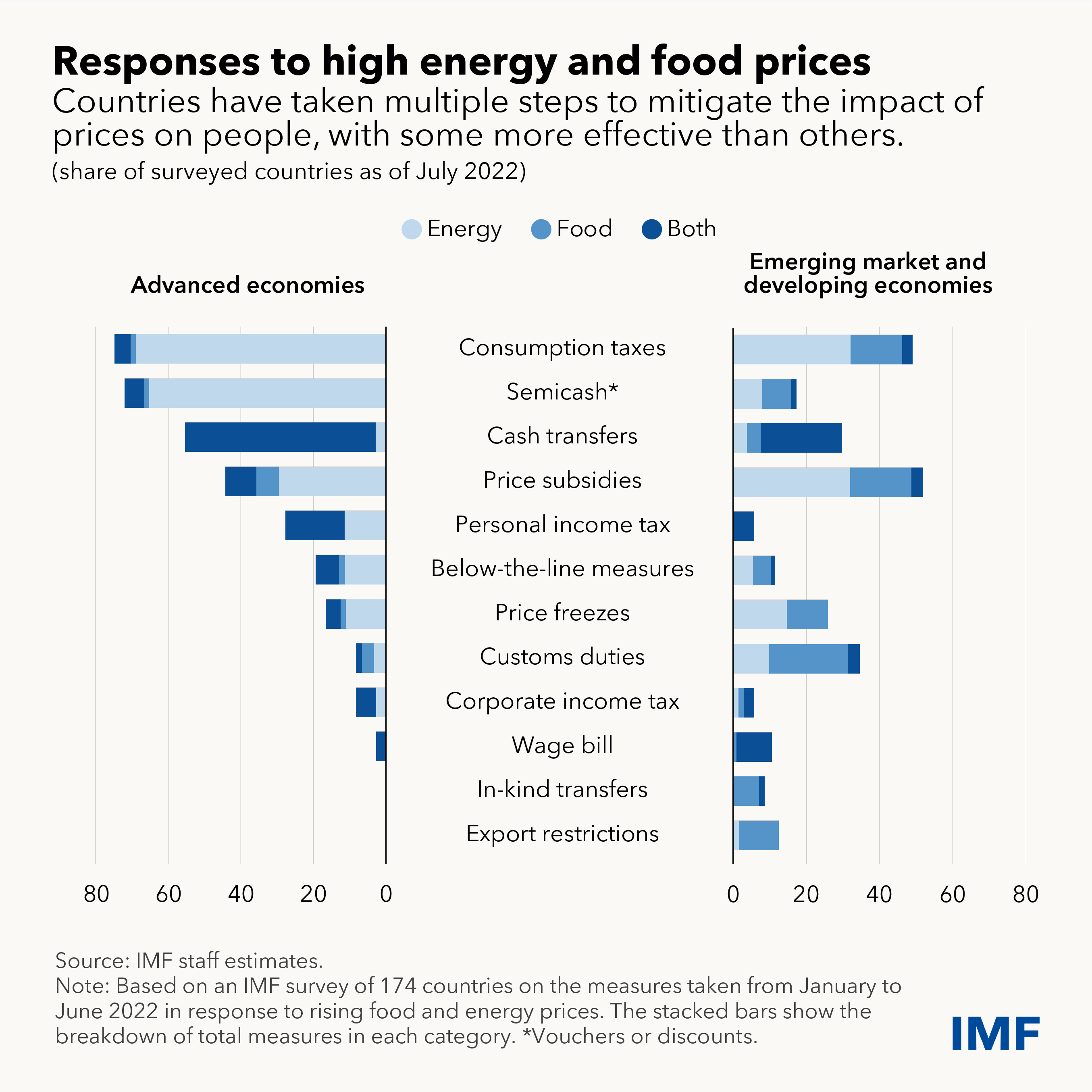 Fiscal policy can help people rebound from cost of living crisis